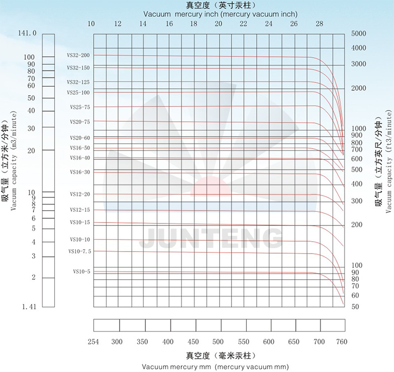 寿力螺杆真空泵VS系列性能对照表